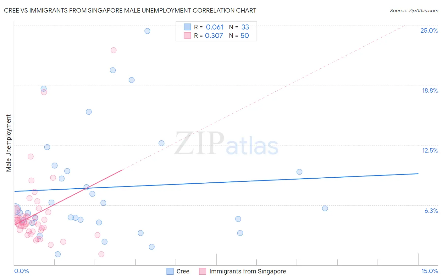 Cree vs Immigrants from Singapore Male Unemployment
