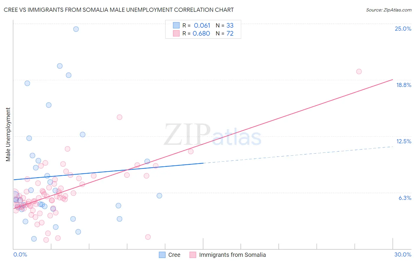 Cree vs Immigrants from Somalia Male Unemployment