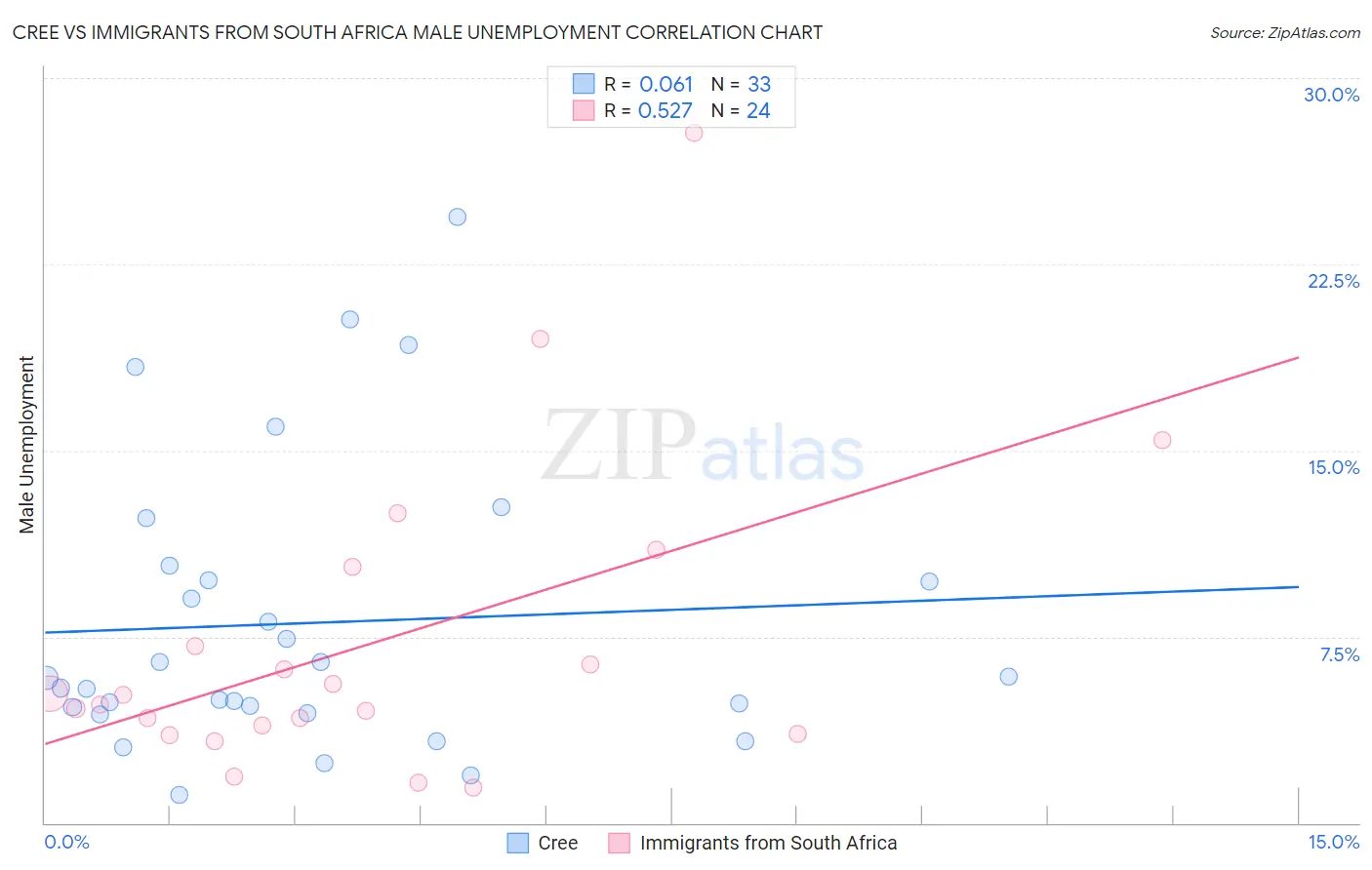 Cree vs Immigrants from South Africa Male Unemployment