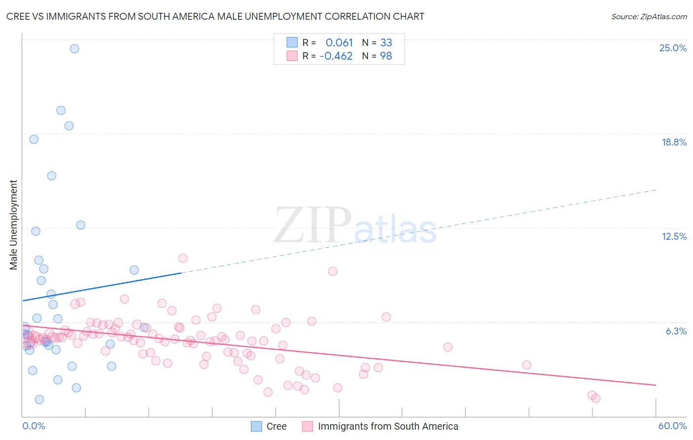 Cree vs Immigrants from South America Male Unemployment