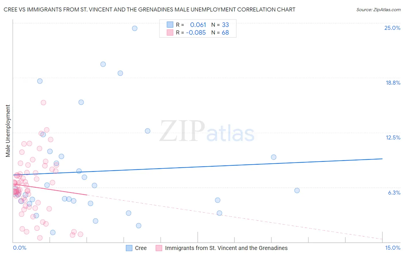 Cree vs Immigrants from St. Vincent and the Grenadines Male Unemployment