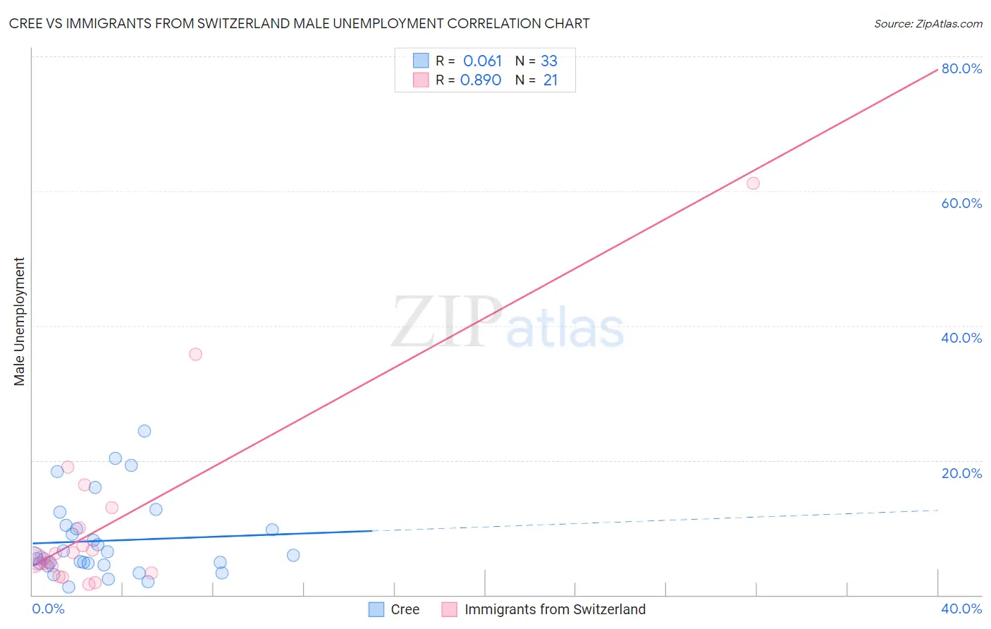 Cree vs Immigrants from Switzerland Male Unemployment