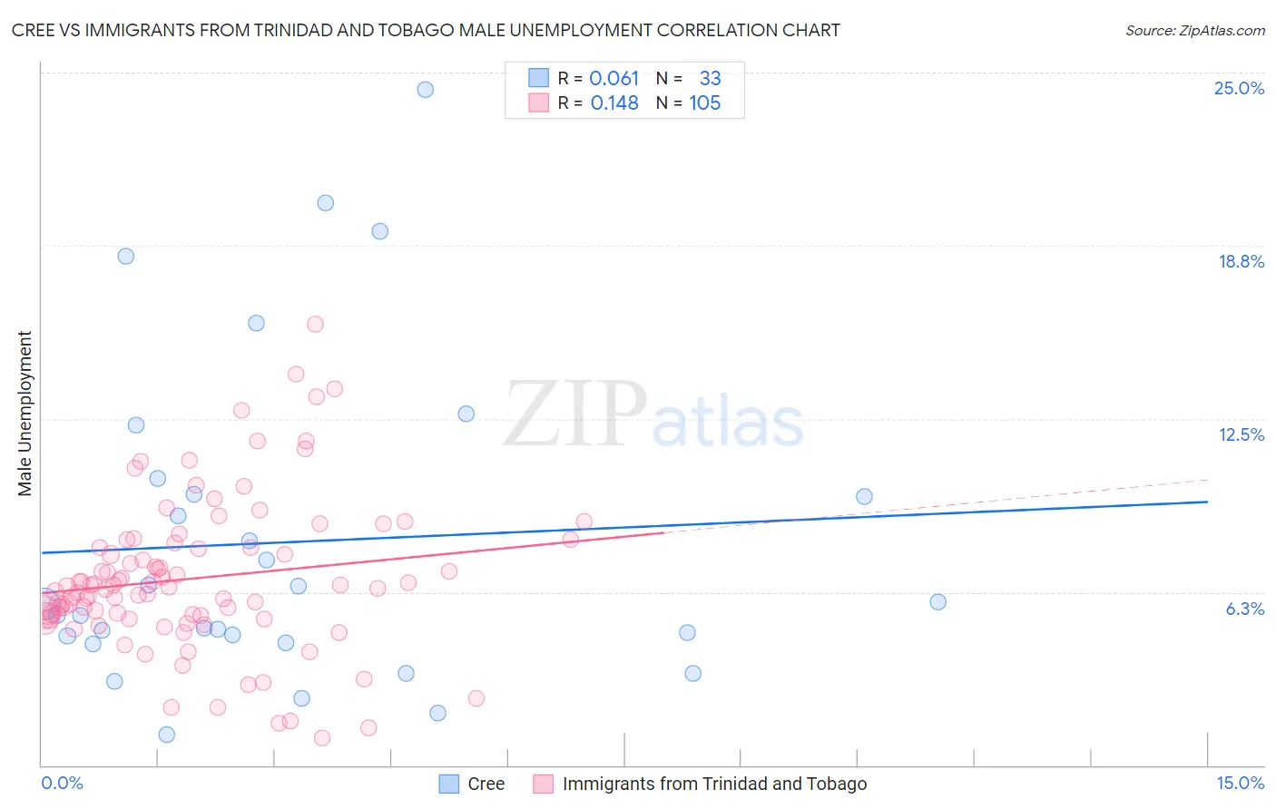 Cree vs Immigrants from Trinidad and Tobago Male Unemployment