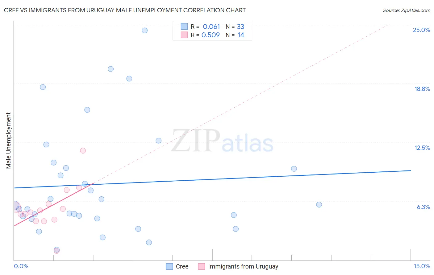 Cree vs Immigrants from Uruguay Male Unemployment