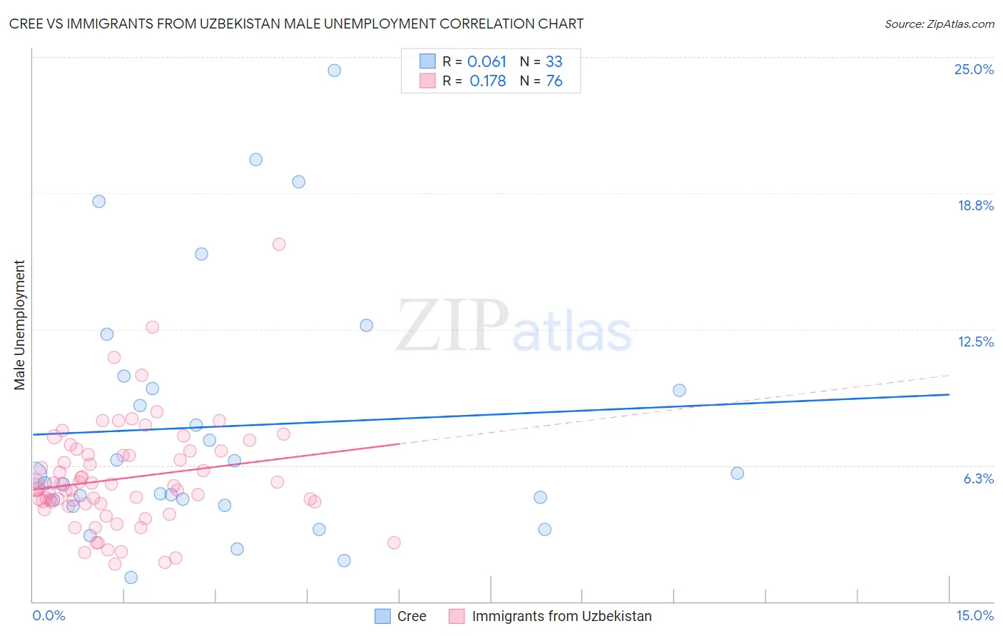 Cree vs Immigrants from Uzbekistan Male Unemployment
