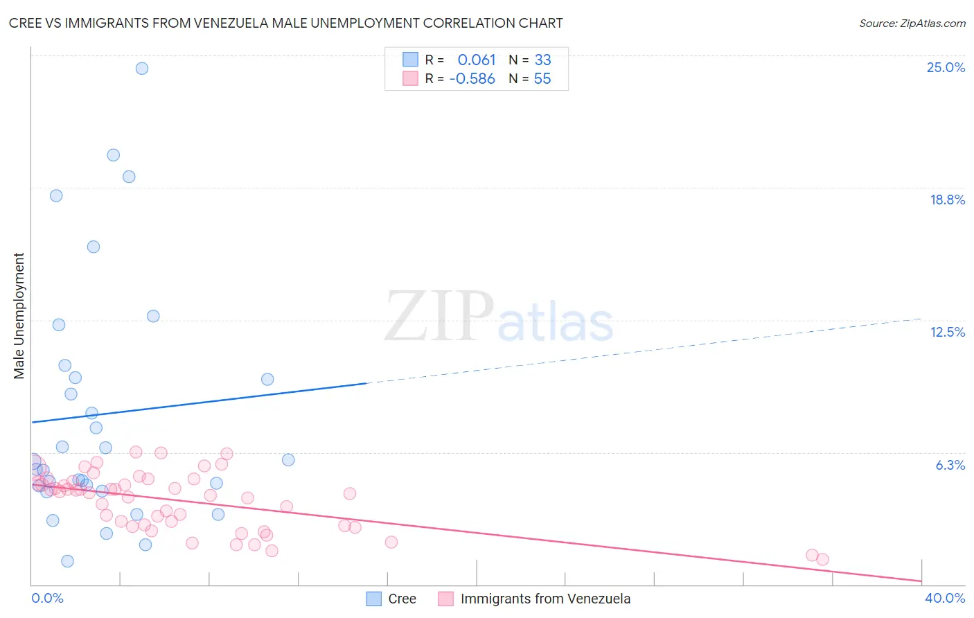 Cree vs Immigrants from Venezuela Male Unemployment