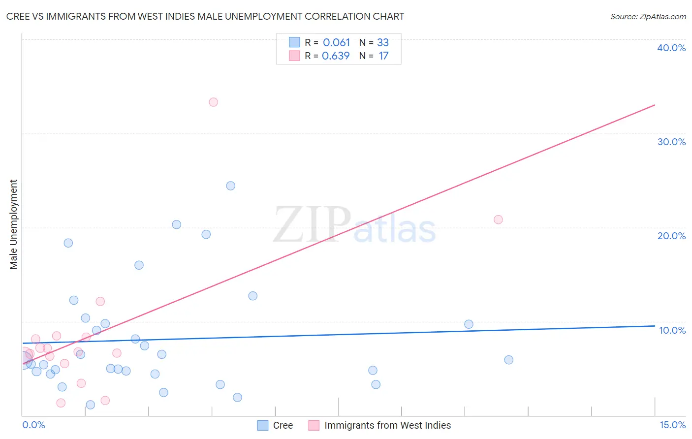 Cree vs Immigrants from West Indies Male Unemployment