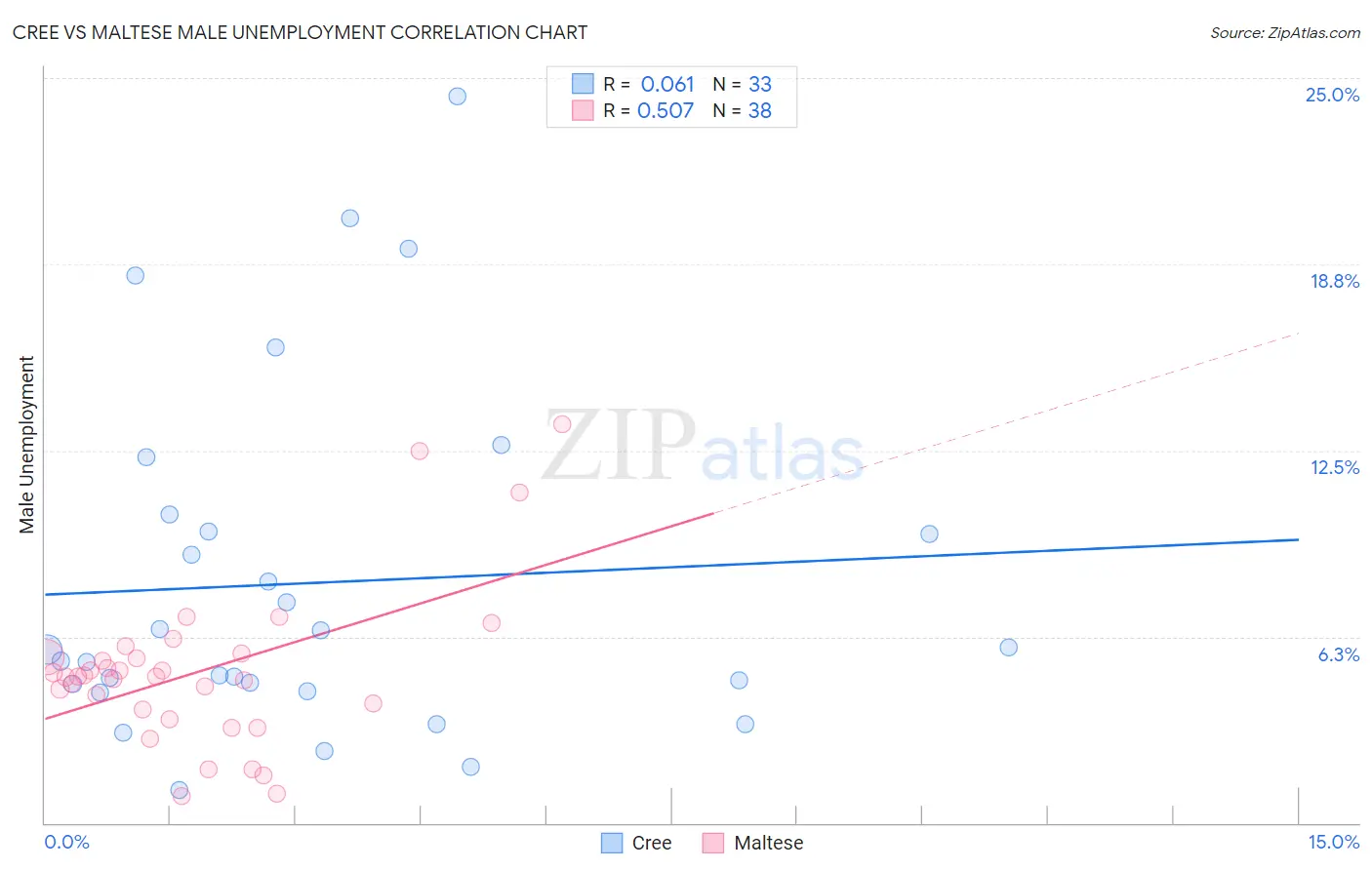 Cree vs Maltese Male Unemployment