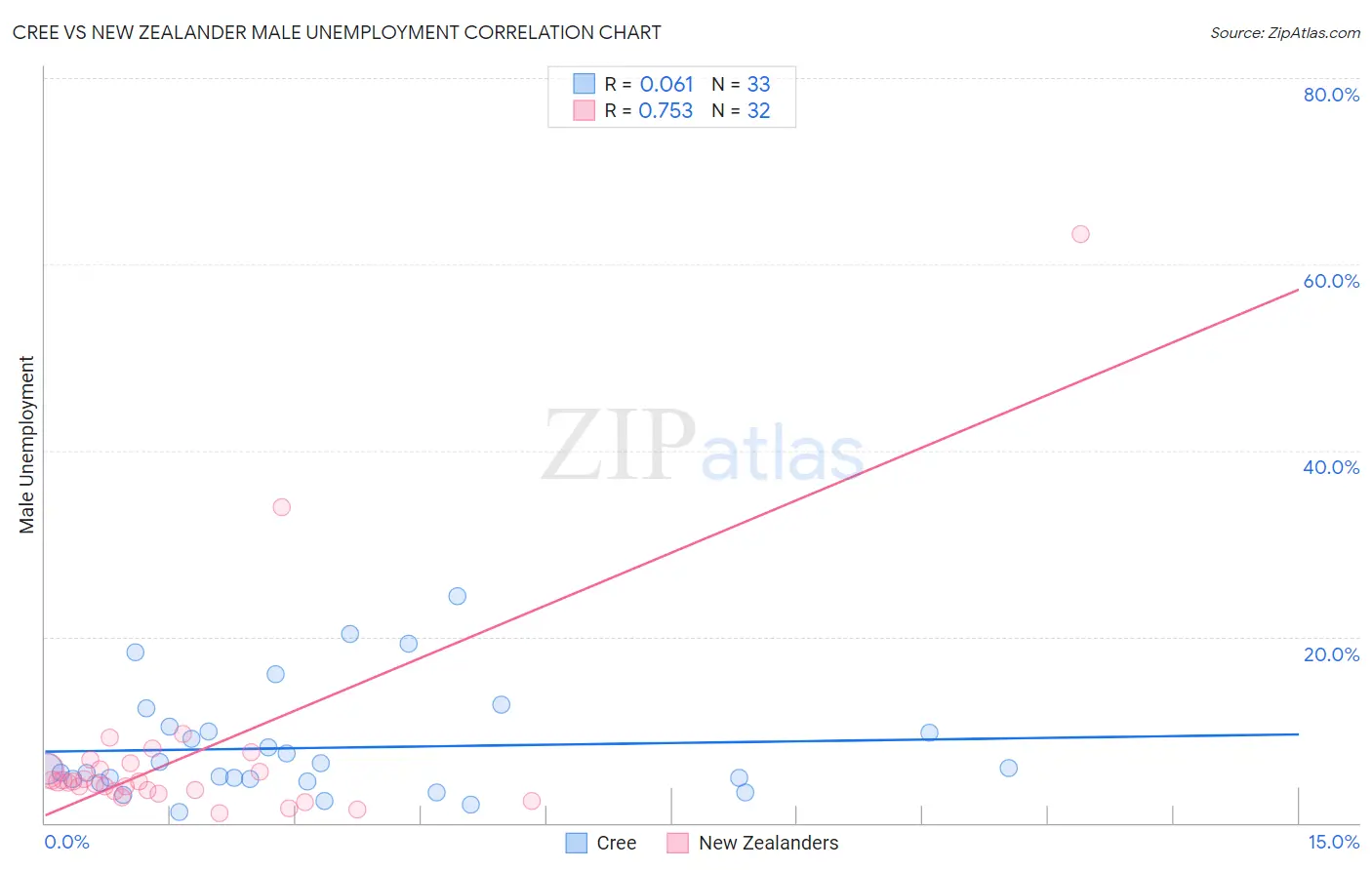 Cree vs New Zealander Male Unemployment