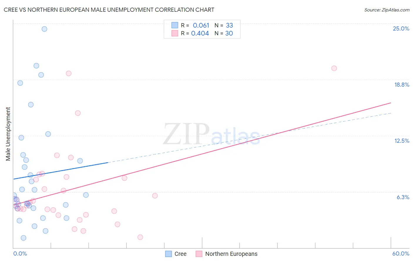 Cree vs Northern European Male Unemployment