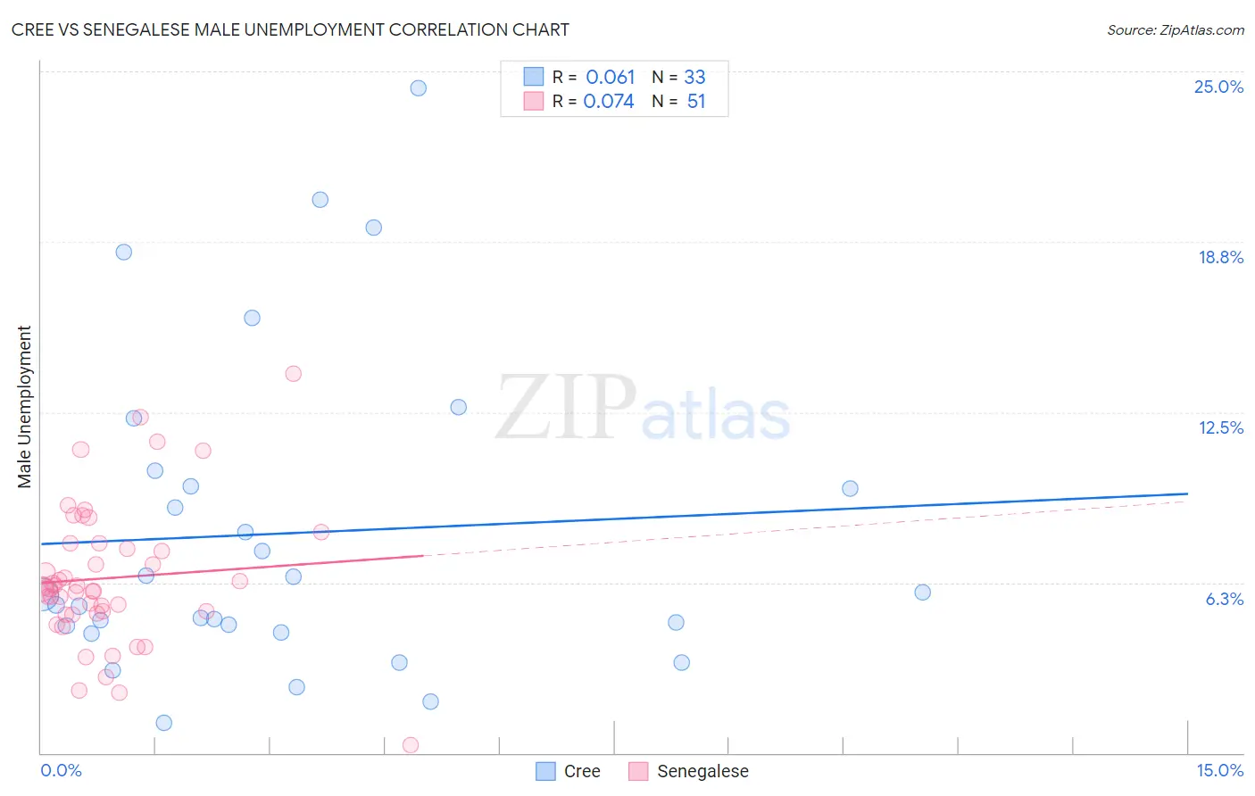 Cree vs Senegalese Male Unemployment