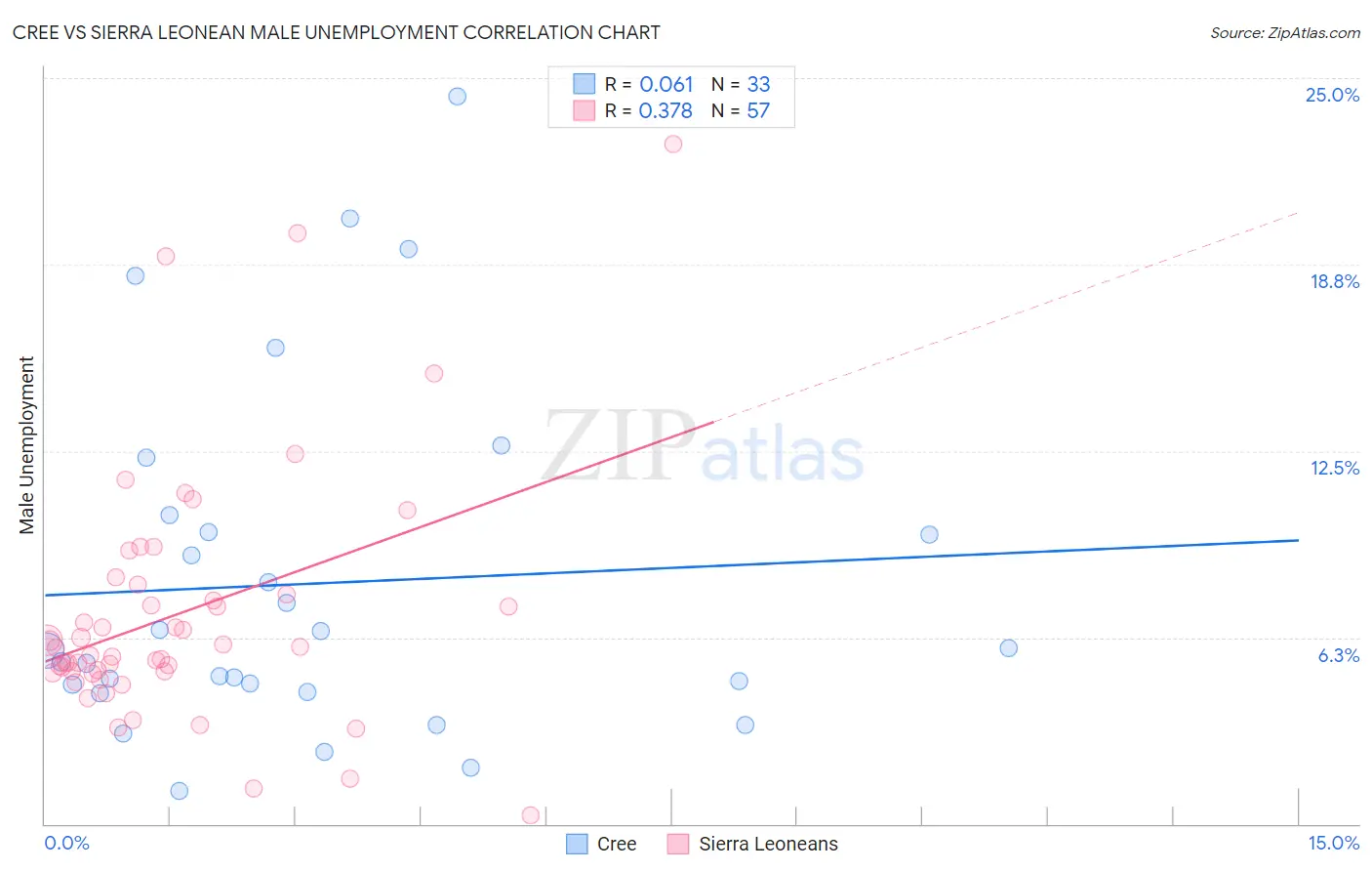 Cree vs Sierra Leonean Male Unemployment