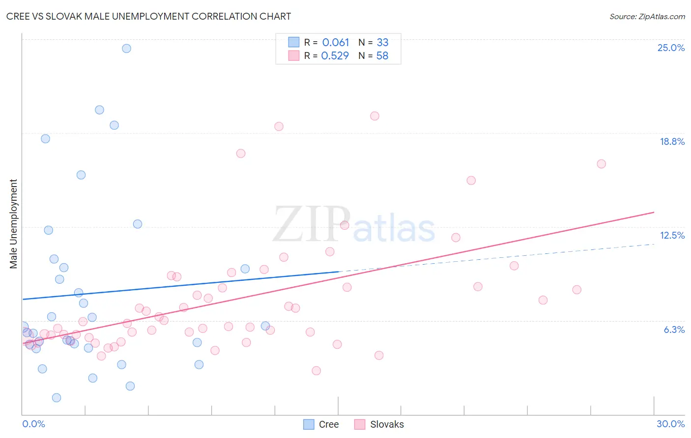 Cree vs Slovak Male Unemployment