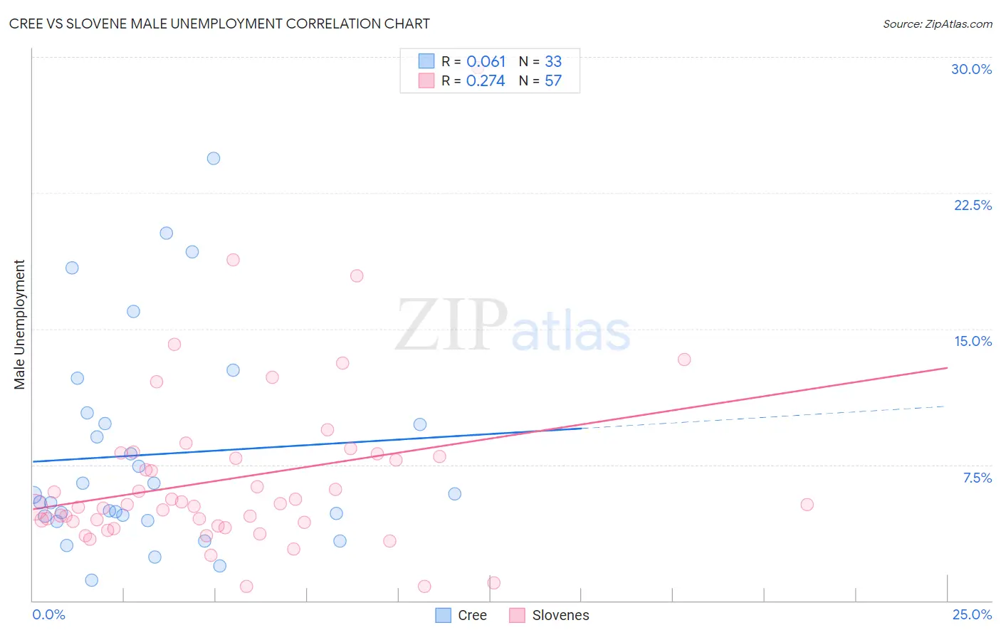 Cree vs Slovene Male Unemployment