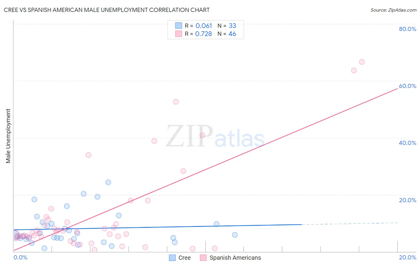 Cree vs Spanish American Male Unemployment