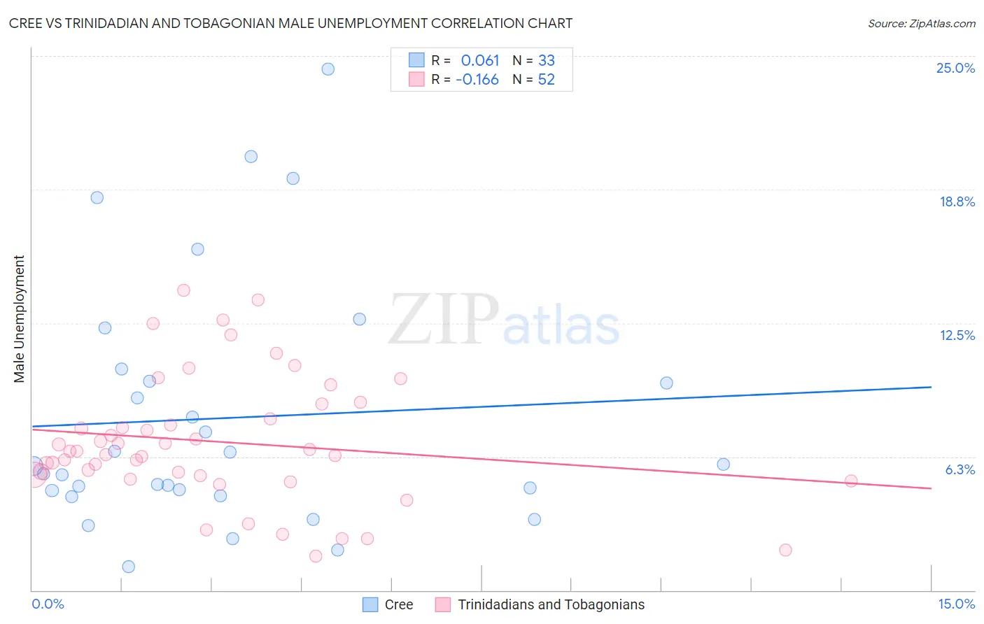 Cree vs Trinidadian and Tobagonian Male Unemployment