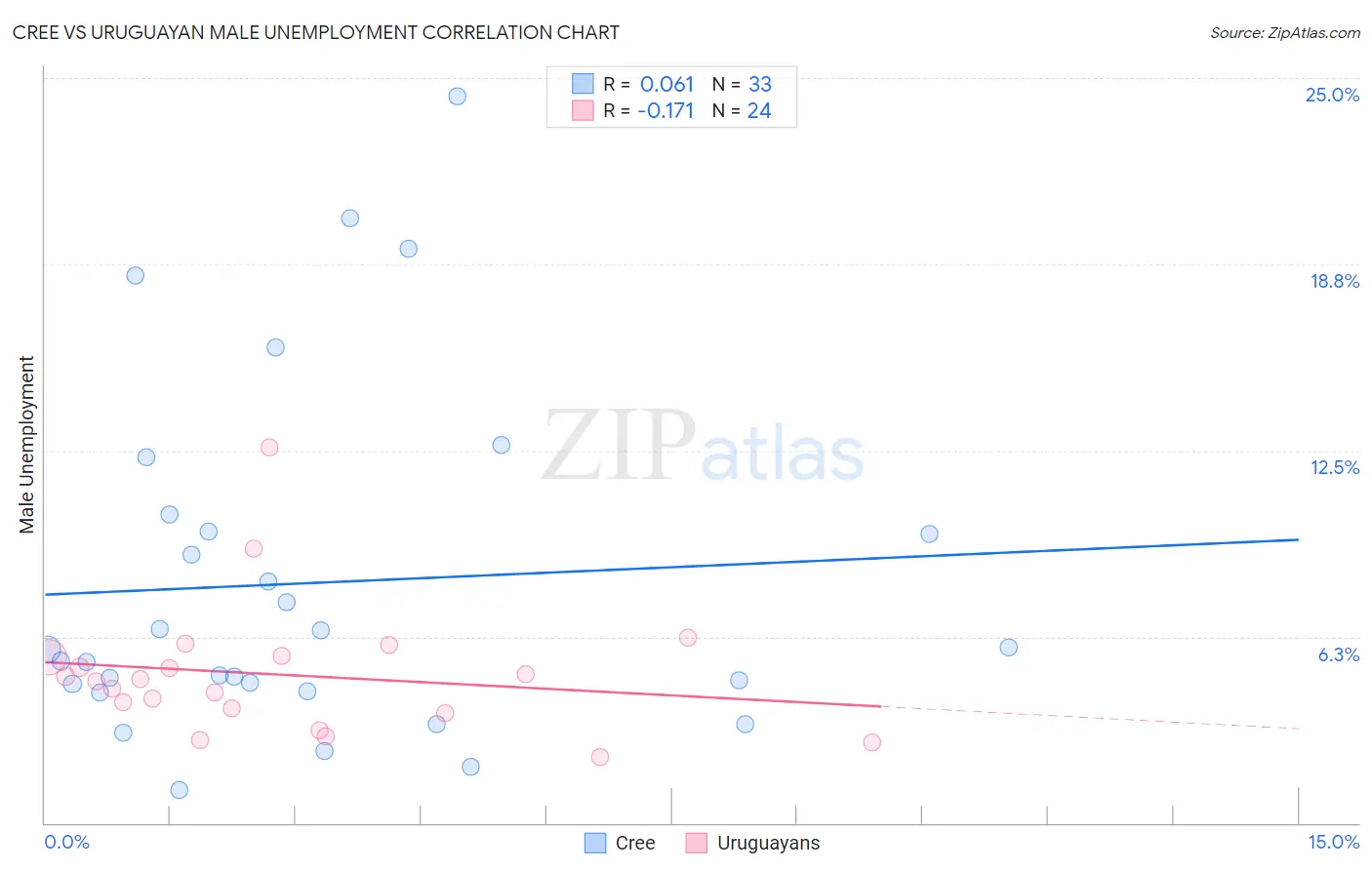 Cree vs Uruguayan Male Unemployment