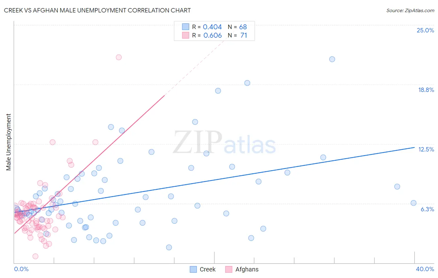 Creek vs Afghan Male Unemployment