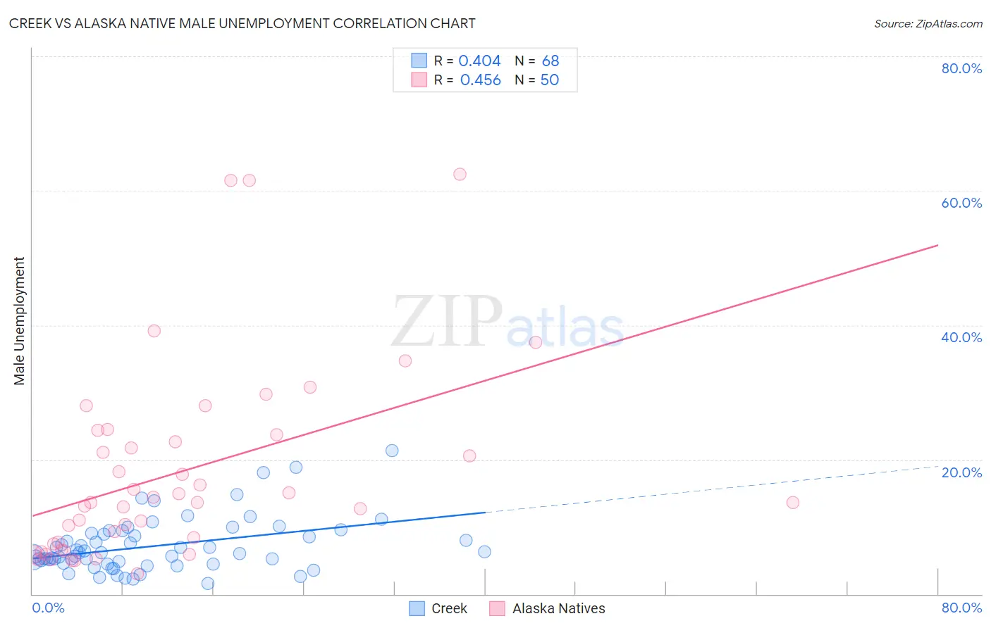 Creek vs Alaska Native Male Unemployment