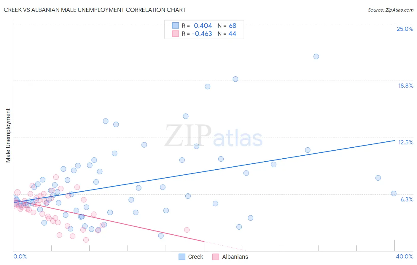 Creek vs Albanian Male Unemployment