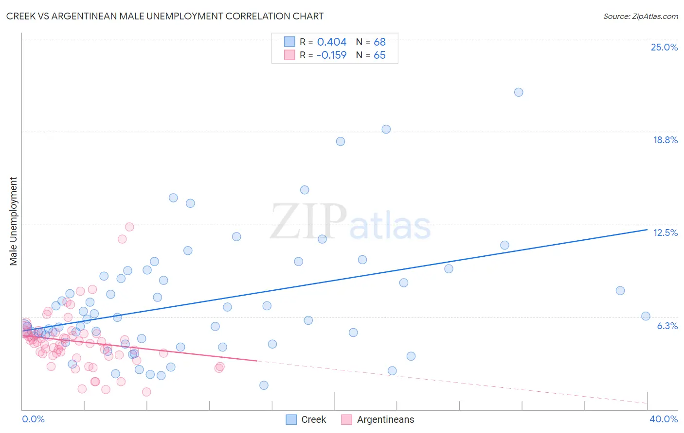 Creek vs Argentinean Male Unemployment