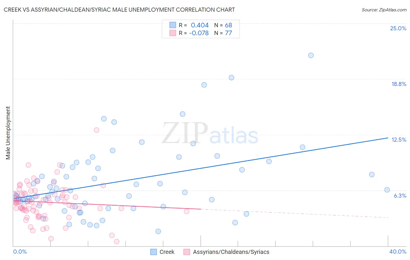 Creek vs Assyrian/Chaldean/Syriac Male Unemployment