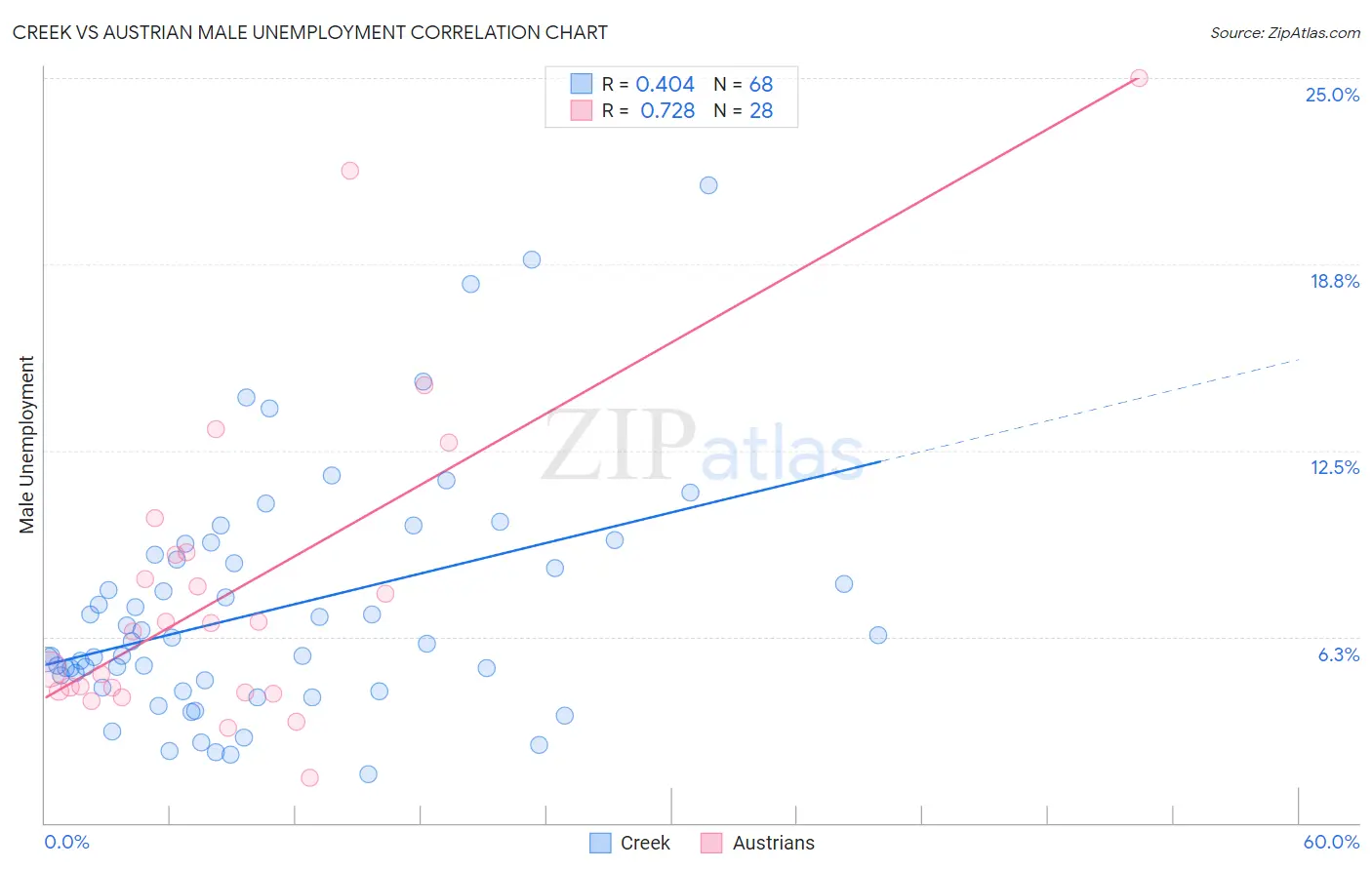 Creek vs Austrian Male Unemployment