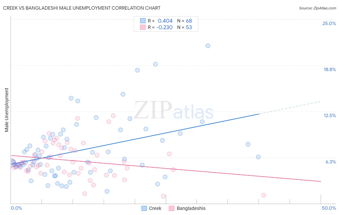 Creek vs Bangladeshi Male Unemployment