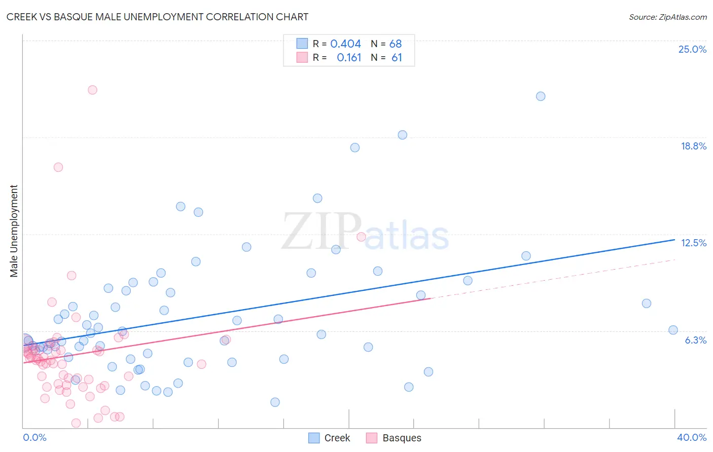 Creek vs Basque Male Unemployment