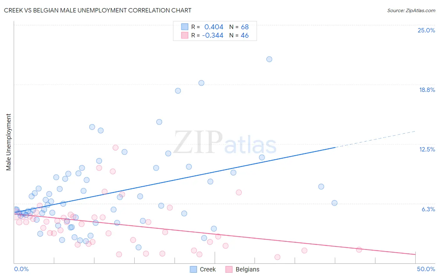Creek vs Belgian Male Unemployment