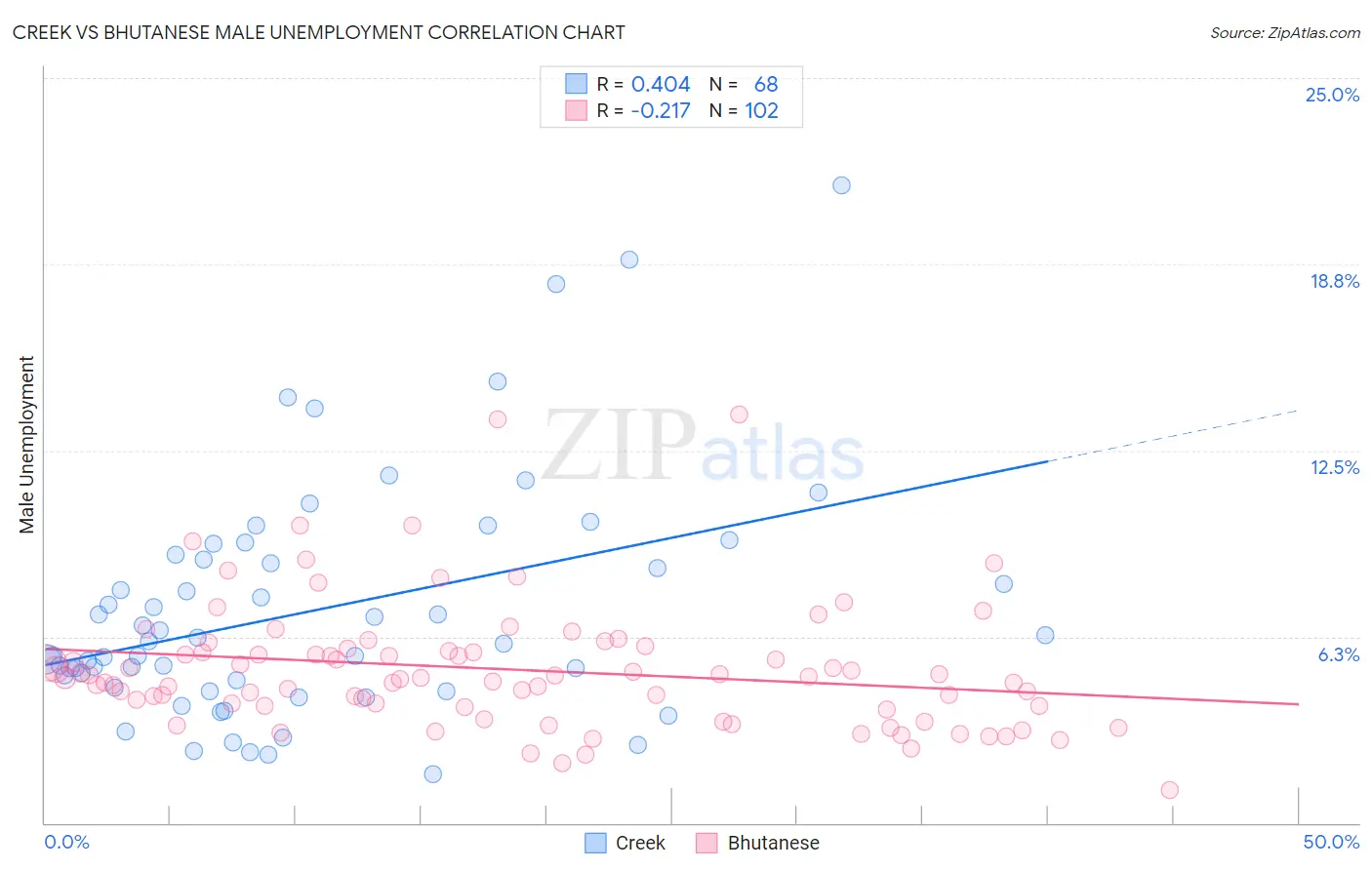 Creek vs Bhutanese Male Unemployment