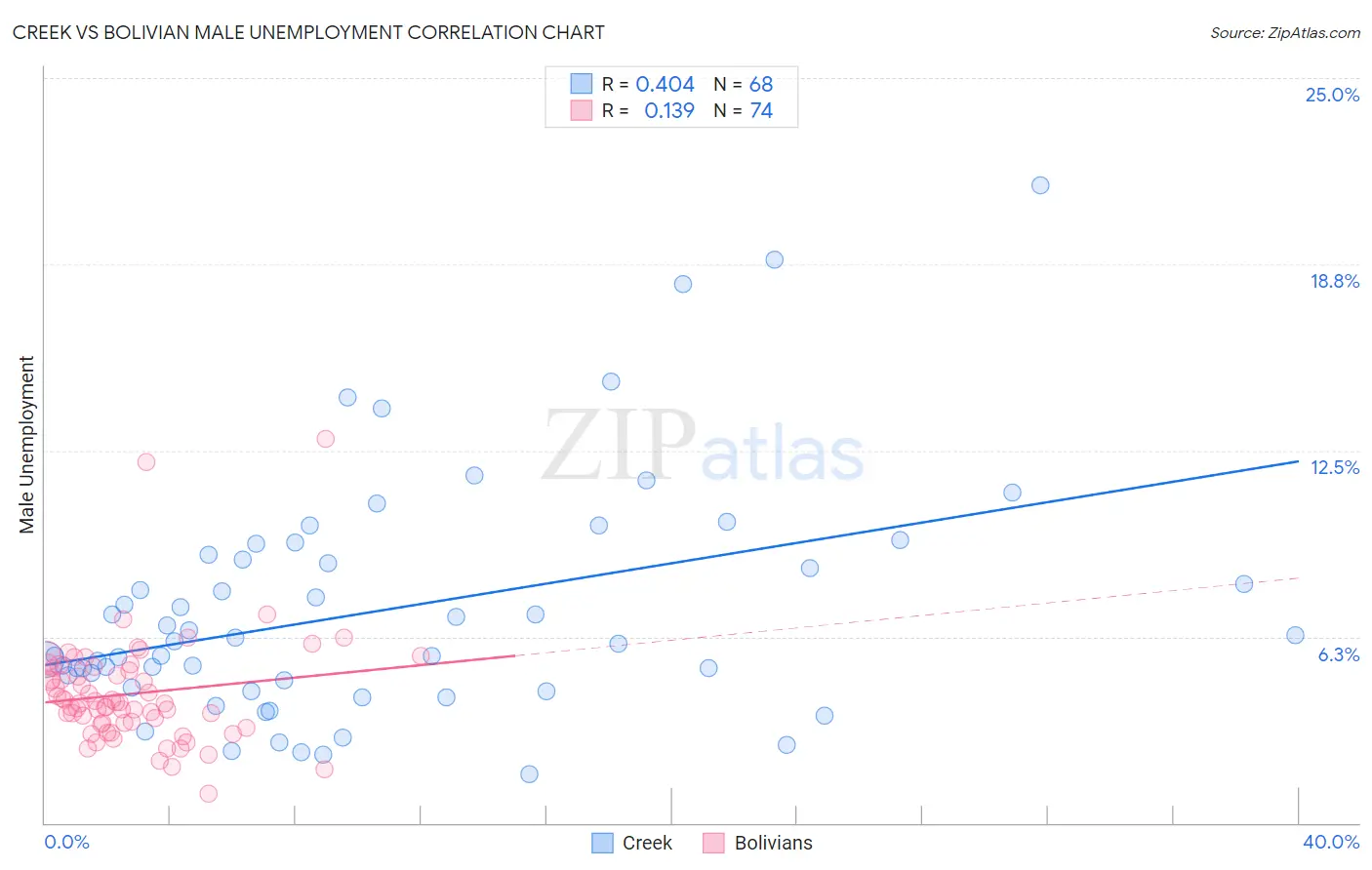 Creek vs Bolivian Male Unemployment