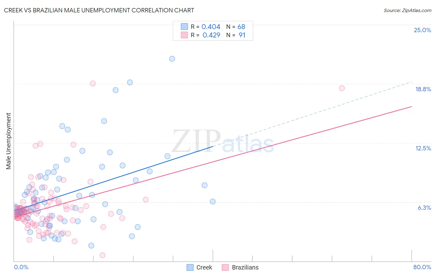 Creek vs Brazilian Male Unemployment