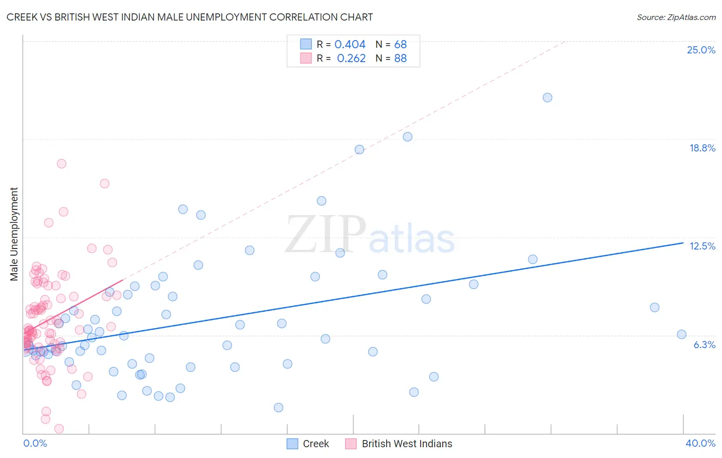 Creek vs British West Indian Male Unemployment