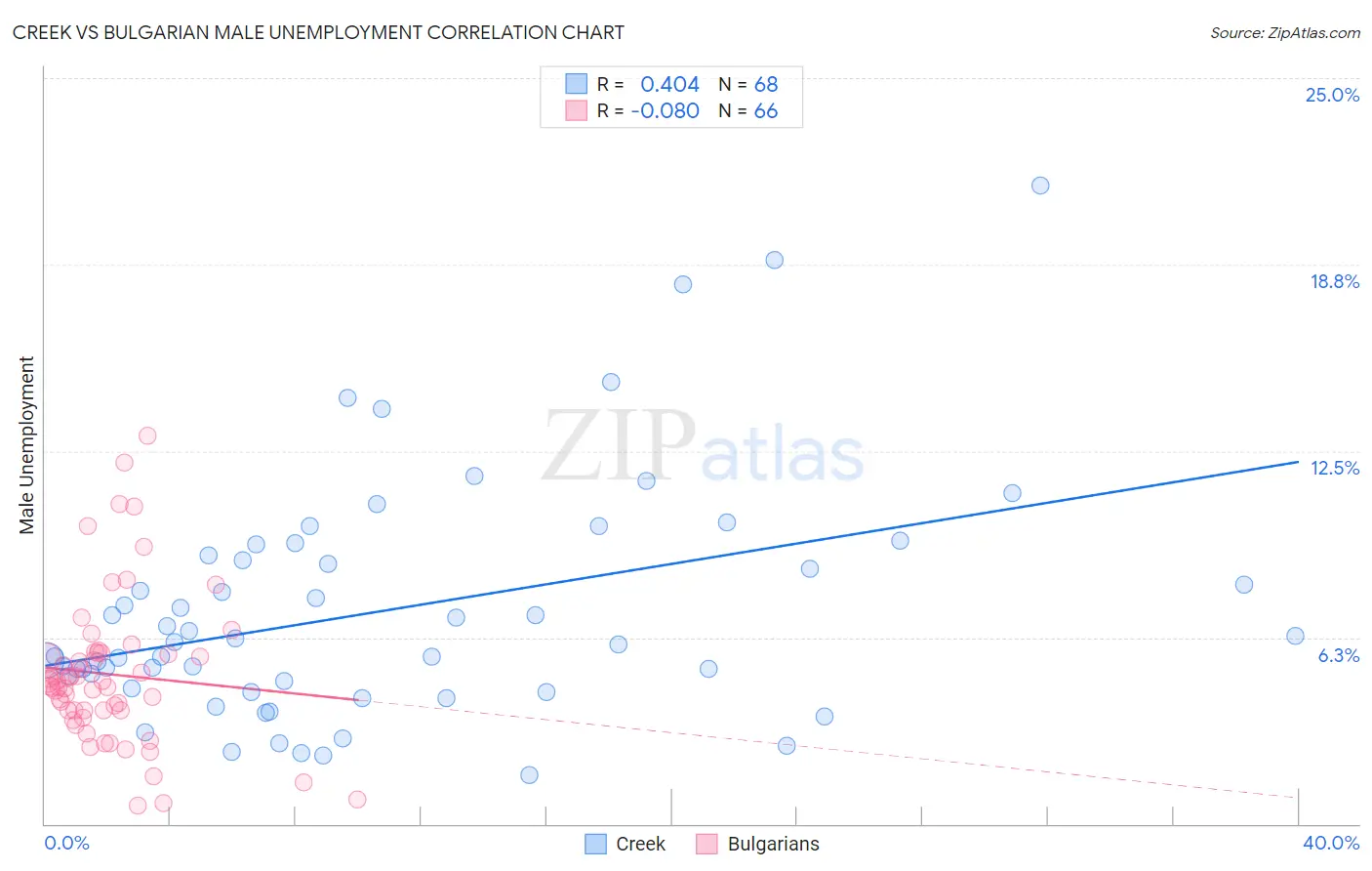 Creek vs Bulgarian Male Unemployment