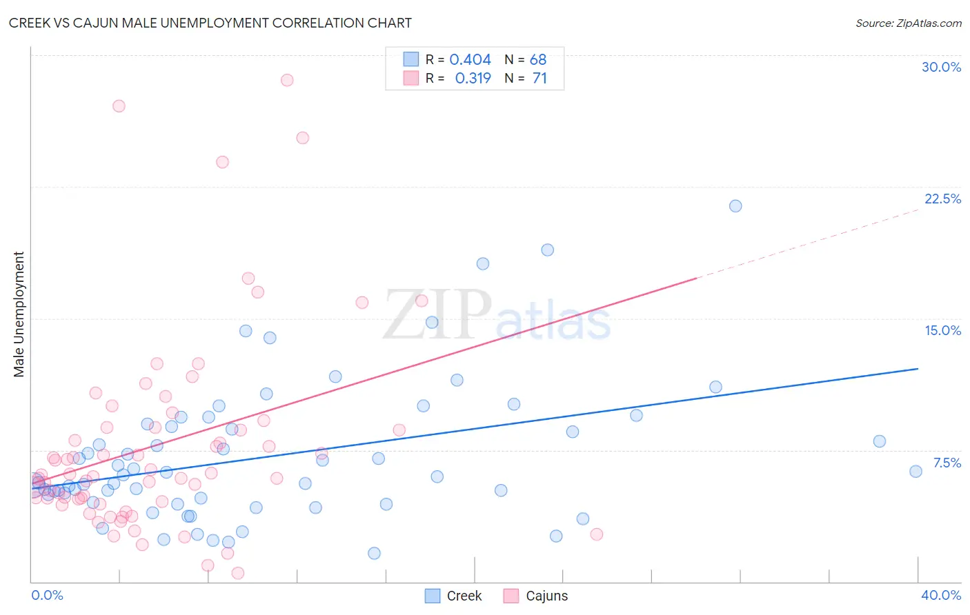 Creek vs Cajun Male Unemployment