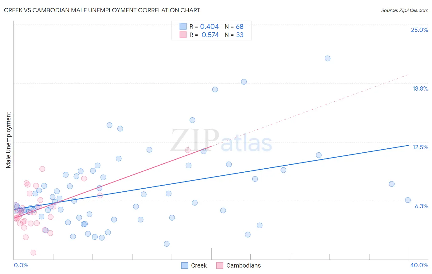 Creek vs Cambodian Male Unemployment