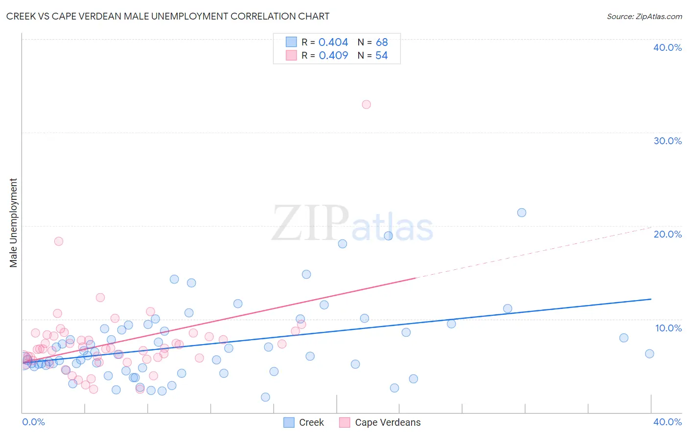 Creek vs Cape Verdean Male Unemployment