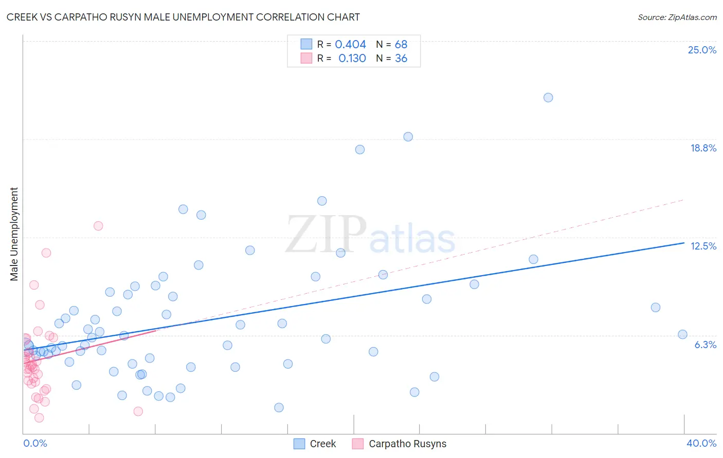 Creek vs Carpatho Rusyn Male Unemployment