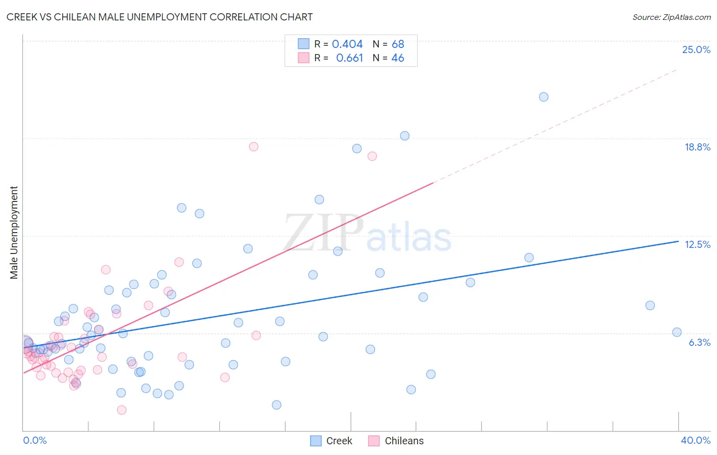 Creek vs Chilean Male Unemployment