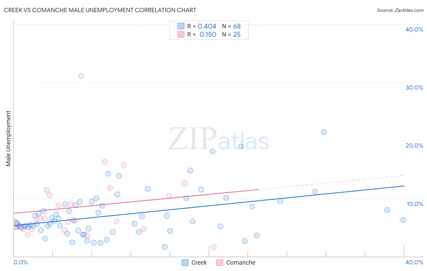 Creek vs Comanche Male Unemployment