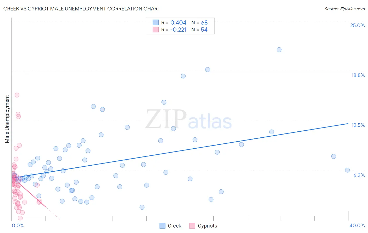 Creek vs Cypriot Male Unemployment