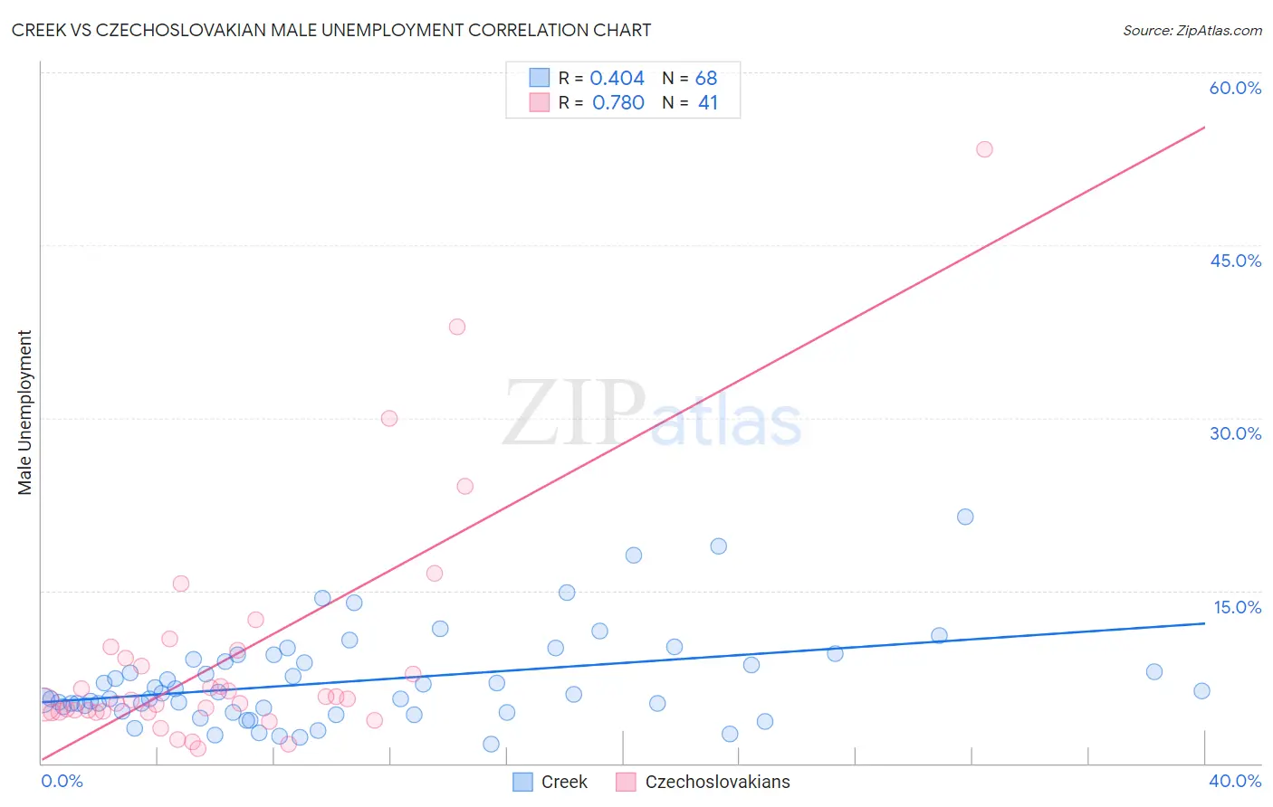 Creek vs Czechoslovakian Male Unemployment