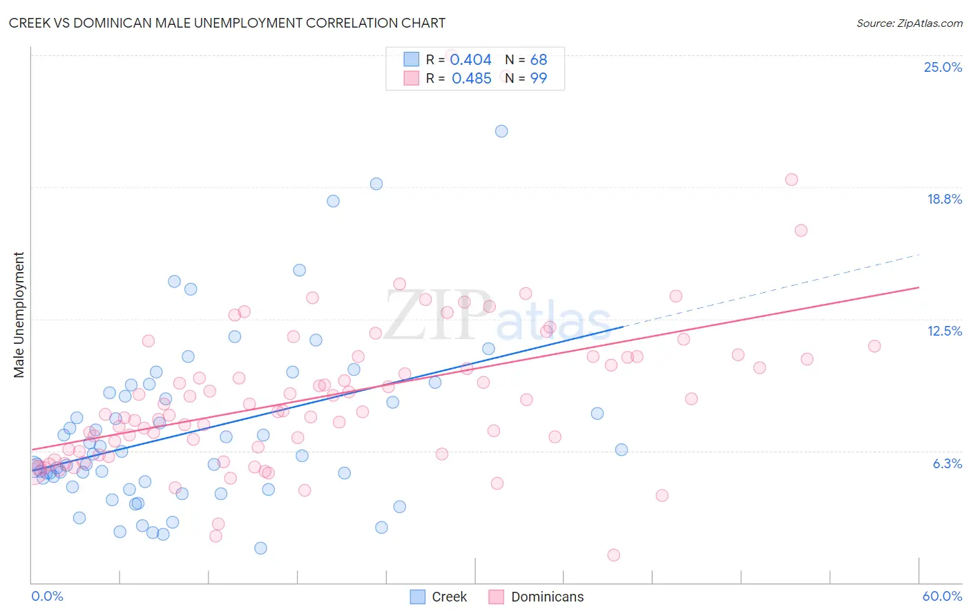Creek vs Dominican Male Unemployment