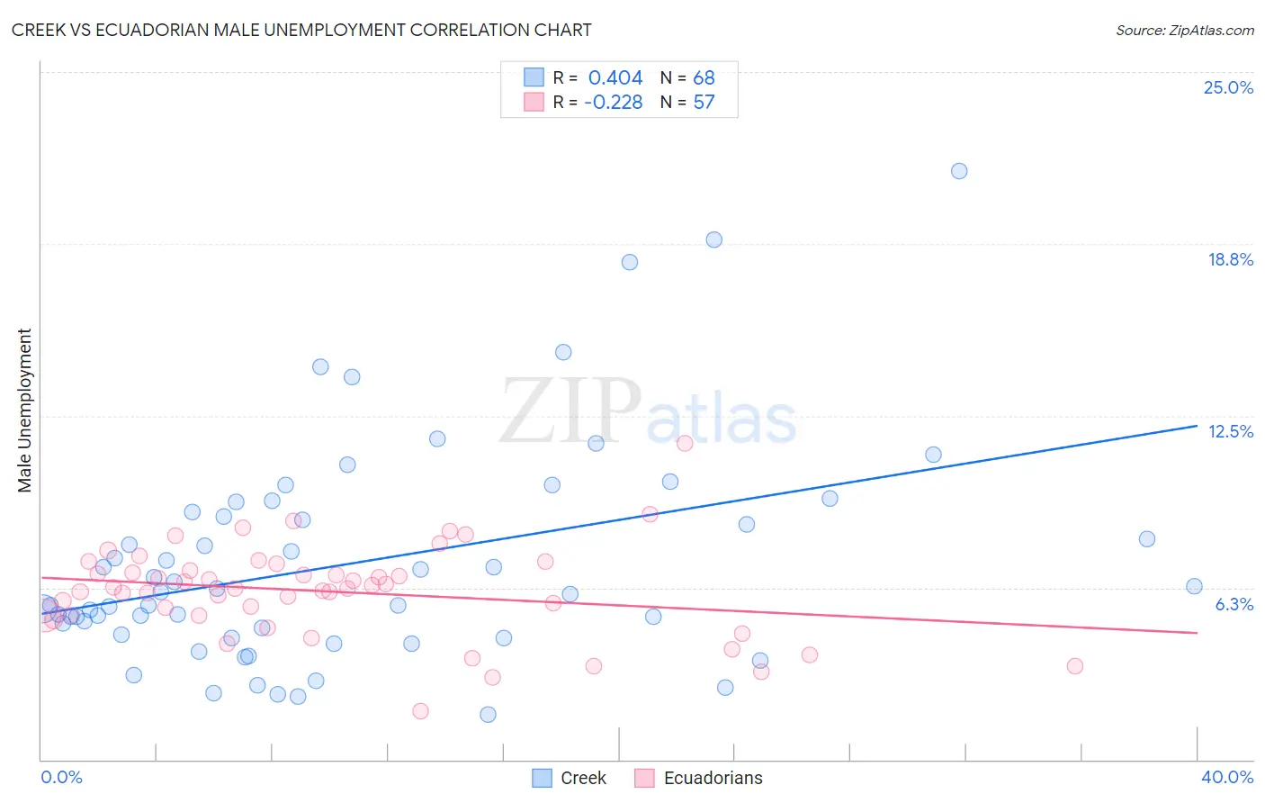 Creek vs Ecuadorian Male Unemployment