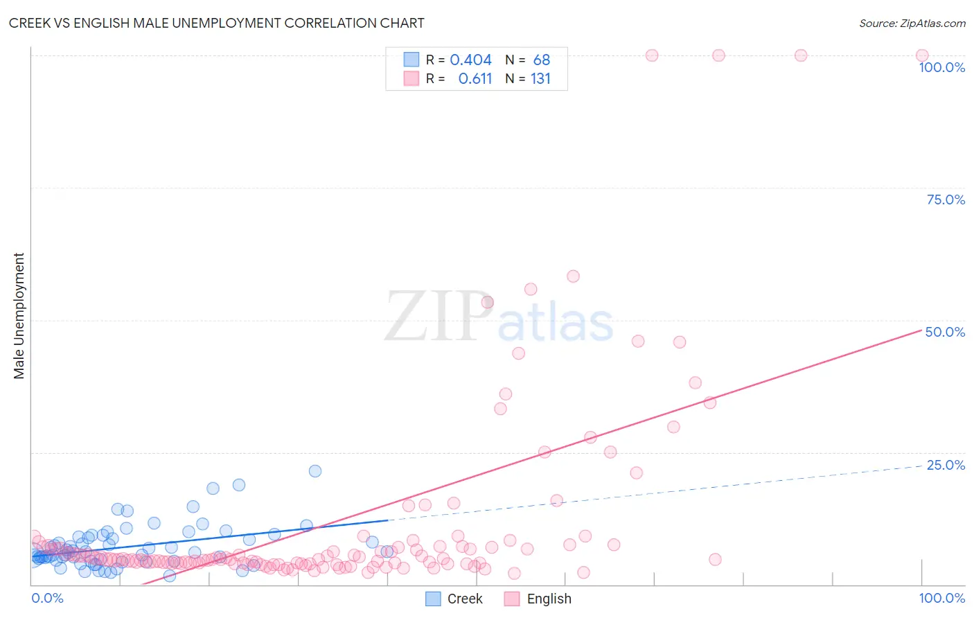 Creek vs English Male Unemployment