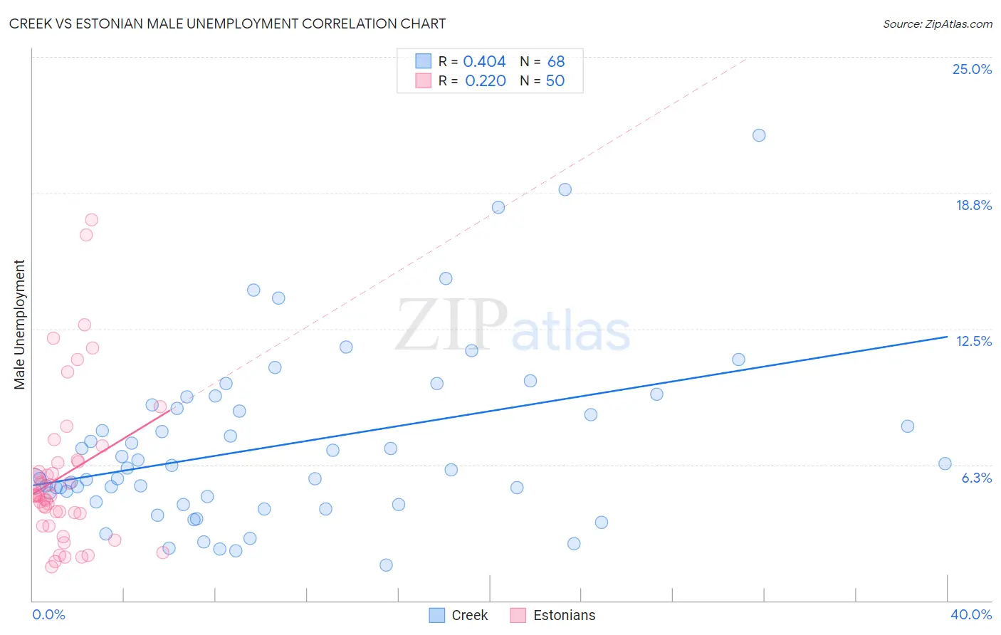Creek vs Estonian Male Unemployment