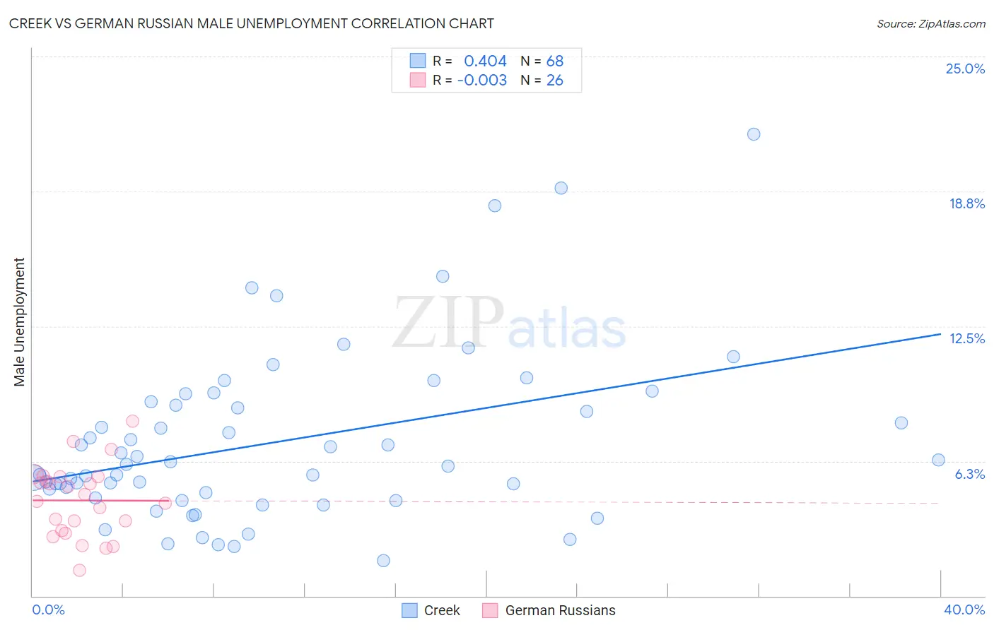 Creek vs German Russian Male Unemployment