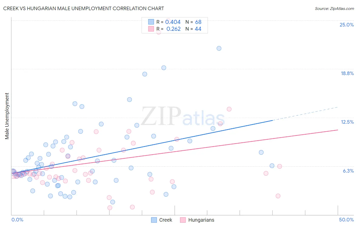 Creek vs Hungarian Male Unemployment