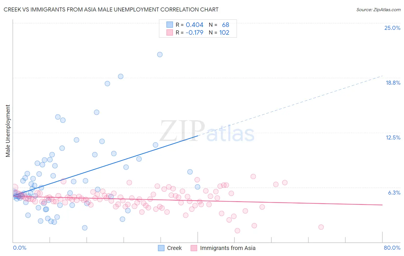 Creek vs Immigrants from Asia Male Unemployment